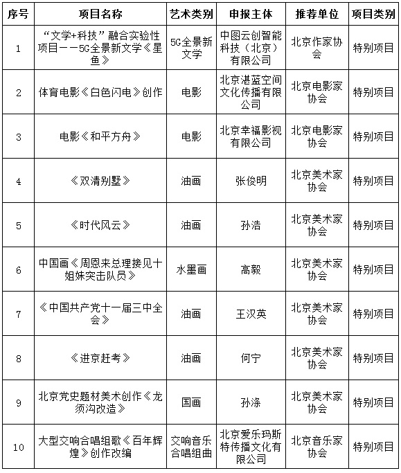 北京市文联2021年文艺创作扶持专项资金项目公示 激发创作活力，繁荣首都文艺